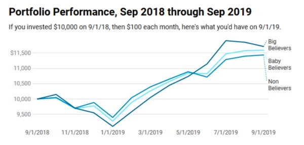 Portfolio performance Sept. 2018 through Sept. 2019.